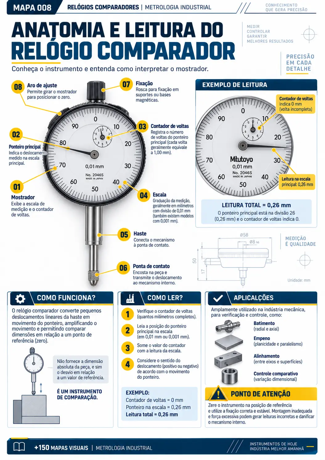Anatomia e leitura do relógio comparador